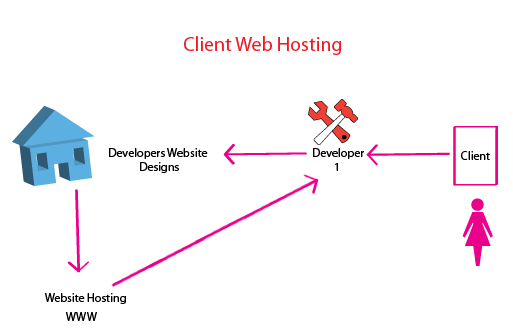 Client Web Hosting